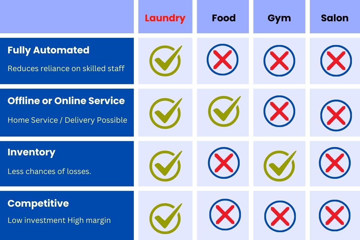 Profitable laundry franchise business in India
